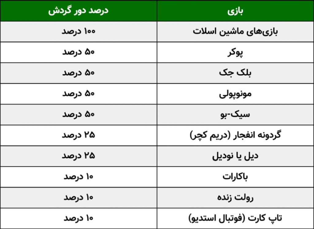 بونوس ۲۰۰ درصدی بتکارت کازینو یا ورزشی 4 | 42617 143427eb140401d1369c1802a3143e5f