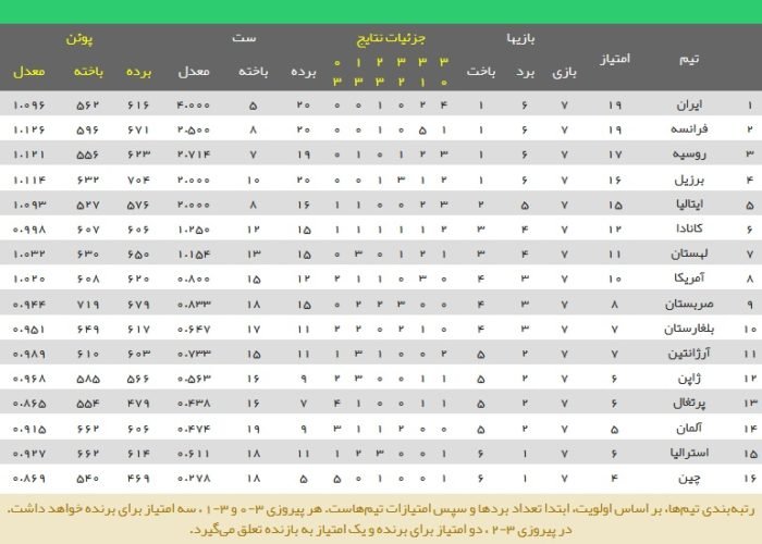 جدول لیگ ملت های والیبال